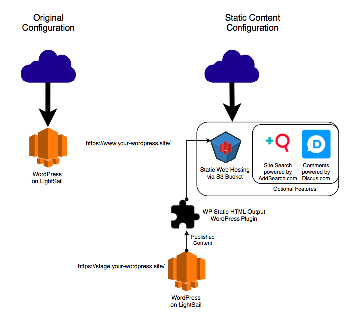 Static Content Publishing with WordPress - Architecture Diagram